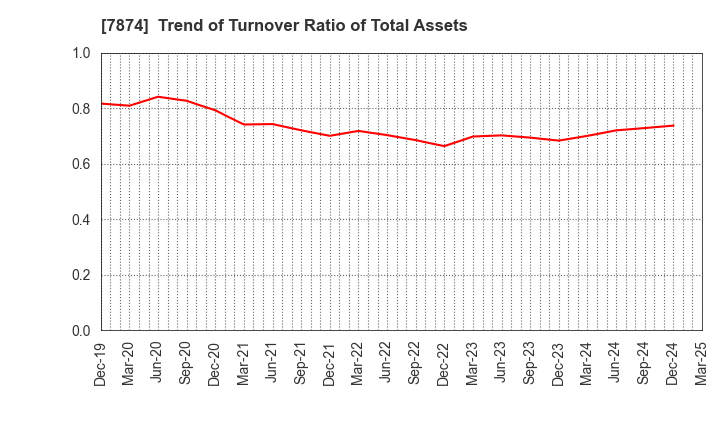 7874 LEC,INC.: Trend of Turnover Ratio of Total Assets