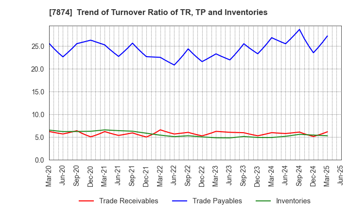 7874 LEC,INC.: Trend of Turnover Ratio of TR, TP and Inventories