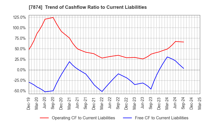 7874 LEC,INC.: Trend of Cashflow Ratio to Current Liabilities