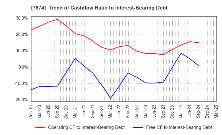 7874 LEC,INC.: Trend of Cashflow Ratio to Interest-Bearing Debt