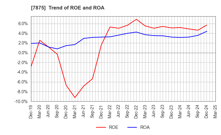 7875 TAKEDA iP HOLDINGS CO.,LTD.: Trend of ROE and ROA