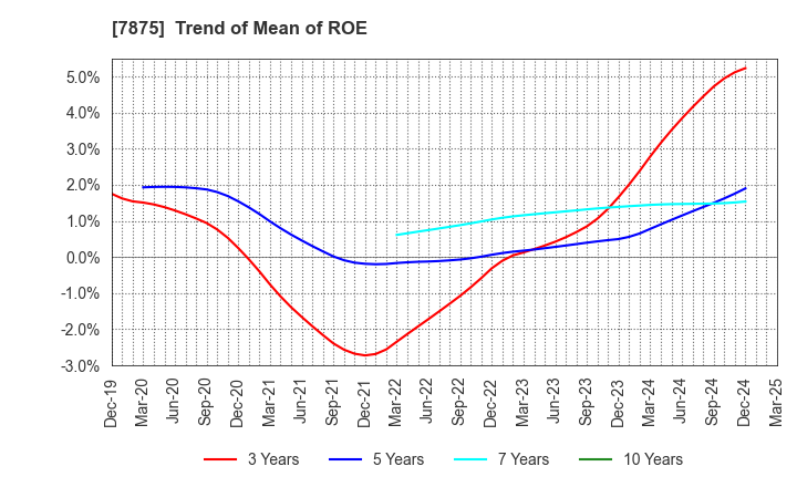 7875 TAKEDA iP HOLDINGS CO.,LTD.: Trend of Mean of ROE