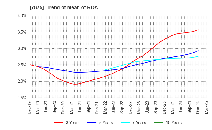7875 TAKEDA iP HOLDINGS CO.,LTD.: Trend of Mean of ROA