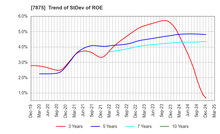 7875 TAKEDA iP HOLDINGS CO.,LTD.: Trend of StDev of ROE