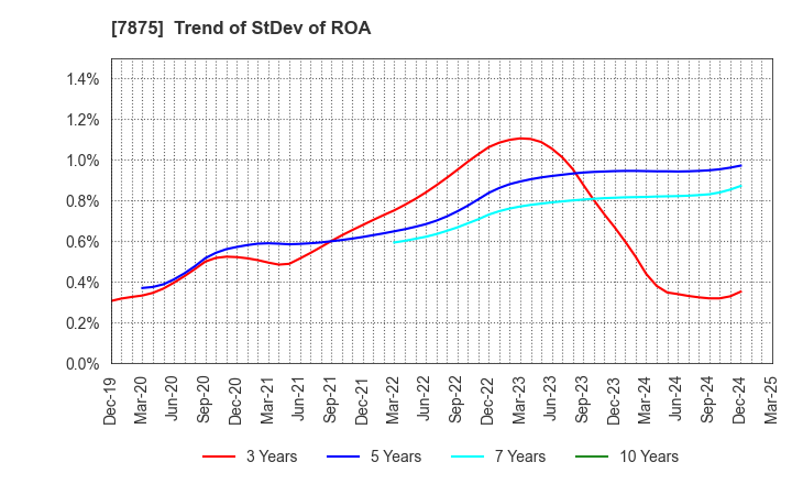 7875 TAKEDA iP HOLDINGS CO.,LTD.: Trend of StDev of ROA