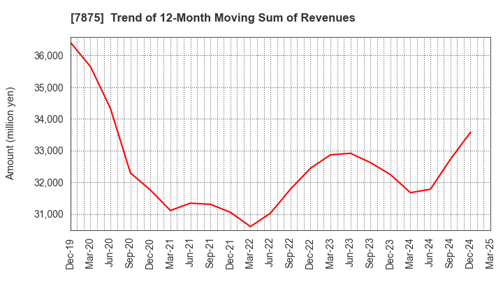 7875 TAKEDA iP HOLDINGS CO.,LTD.: Trend of 12-Month Moving Sum of Revenues