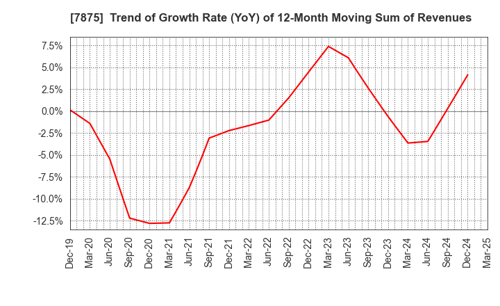 7875 TAKEDA iP HOLDINGS CO.,LTD.: Trend of Growth Rate (YoY) of 12-Month Moving Sum of Revenues