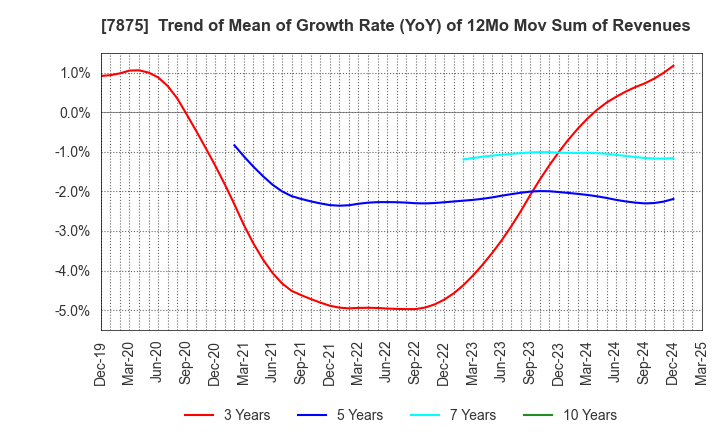 7875 TAKEDA iP HOLDINGS CO.,LTD.: Trend of Mean of Growth Rate (YoY) of 12Mo Mov Sum of Revenues