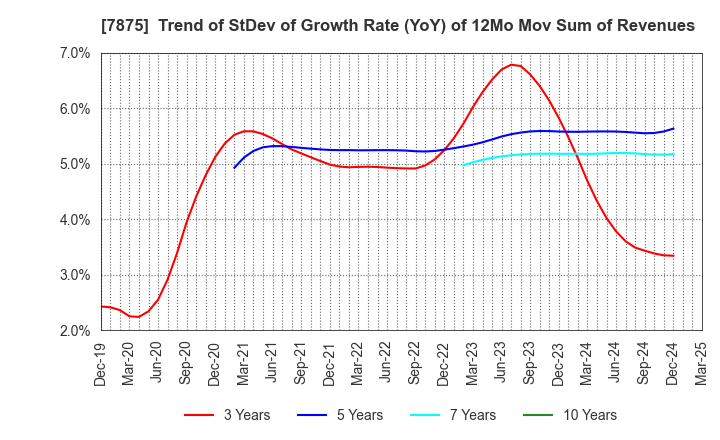 7875 TAKEDA iP HOLDINGS CO.,LTD.: Trend of StDev of Growth Rate (YoY) of 12Mo Mov Sum of Revenues