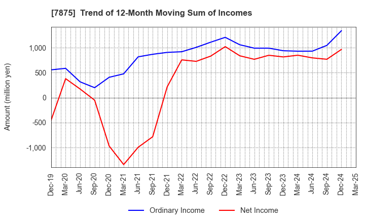7875 TAKEDA iP HOLDINGS CO.,LTD.: Trend of 12-Month Moving Sum of Incomes