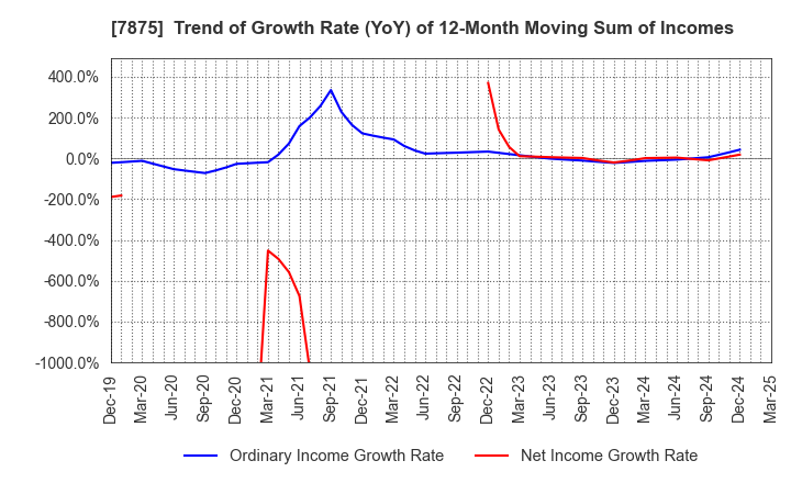 7875 TAKEDA iP HOLDINGS CO.,LTD.: Trend of Growth Rate (YoY) of 12-Month Moving Sum of Incomes