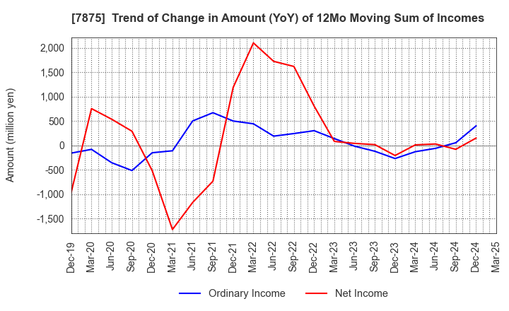 7875 TAKEDA iP HOLDINGS CO.,LTD.: Trend of Change in Amount (YoY) of 12Mo Moving Sum of Incomes