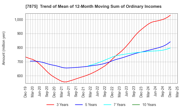 7875 TAKEDA iP HOLDINGS CO.,LTD.: Trend of Mean of 12-Month Moving Sum of Ordinary Incomes