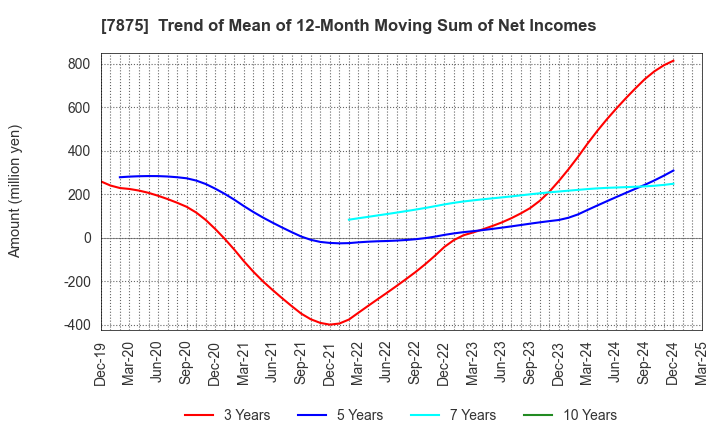 7875 TAKEDA iP HOLDINGS CO.,LTD.: Trend of Mean of 12-Month Moving Sum of Net Incomes