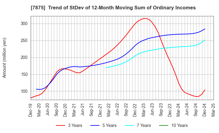 7875 TAKEDA iP HOLDINGS CO.,LTD.: Trend of StDev of 12-Month Moving Sum of Ordinary Incomes