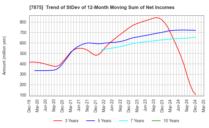 7875 TAKEDA iP HOLDINGS CO.,LTD.: Trend of StDev of 12-Month Moving Sum of Net Incomes