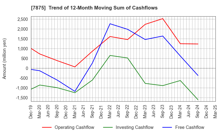 7875 TAKEDA iP HOLDINGS CO.,LTD.: Trend of 12-Month Moving Sum of Cashflows