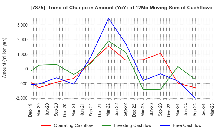 7875 TAKEDA iP HOLDINGS CO.,LTD.: Trend of Change in Amount (YoY) of 12Mo Moving Sum of Cashflows