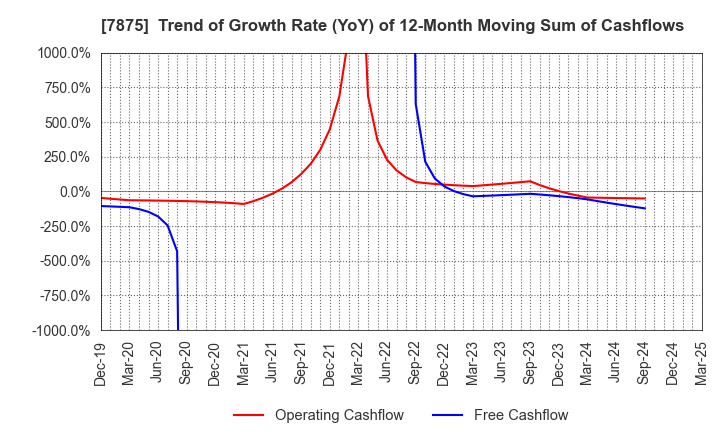 7875 TAKEDA iP HOLDINGS CO.,LTD.: Trend of Growth Rate (YoY) of 12-Month Moving Sum of Cashflows
