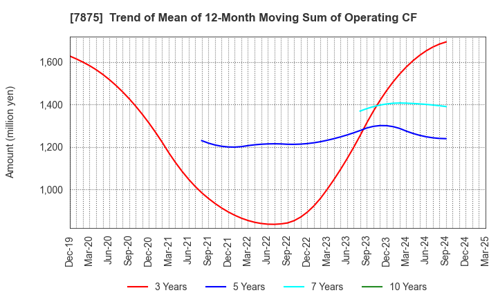 7875 TAKEDA iP HOLDINGS CO.,LTD.: Trend of Mean of 12-Month Moving Sum of Operating CF