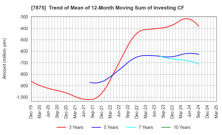 7875 TAKEDA iP HOLDINGS CO.,LTD.: Trend of Mean of 12-Month Moving Sum of Investing CF