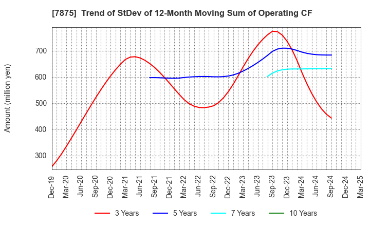 7875 TAKEDA iP HOLDINGS CO.,LTD.: Trend of StDev of 12-Month Moving Sum of Operating CF