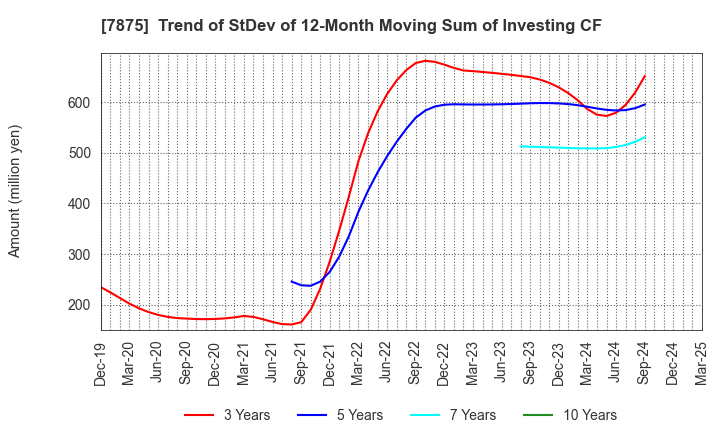7875 TAKEDA iP HOLDINGS CO.,LTD.: Trend of StDev of 12-Month Moving Sum of Investing CF