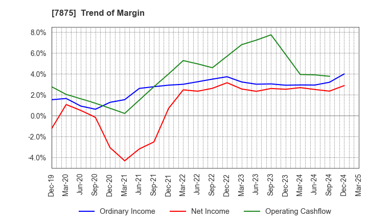7875 TAKEDA iP HOLDINGS CO.,LTD.: Trend of Margin