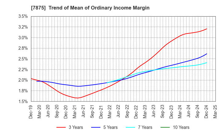 7875 TAKEDA iP HOLDINGS CO.,LTD.: Trend of Mean of Ordinary Income Margin