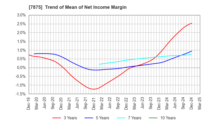 7875 TAKEDA iP HOLDINGS CO.,LTD.: Trend of Mean of Net Income Margin
