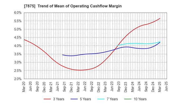 7875 TAKEDA iP HOLDINGS CO.,LTD.: Trend of Mean of Operating Cashflow Margin
