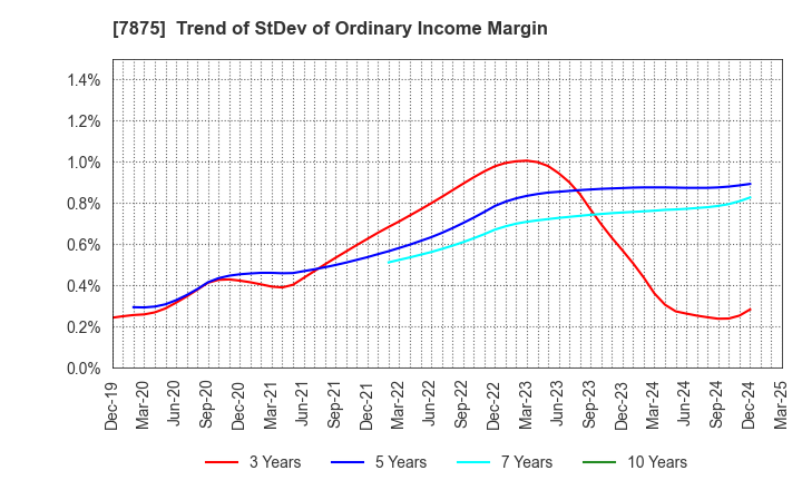 7875 TAKEDA iP HOLDINGS CO.,LTD.: Trend of StDev of Ordinary Income Margin