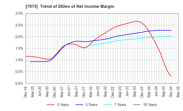 7875 TAKEDA iP HOLDINGS CO.,LTD.: Trend of StDev of Net Income Margin