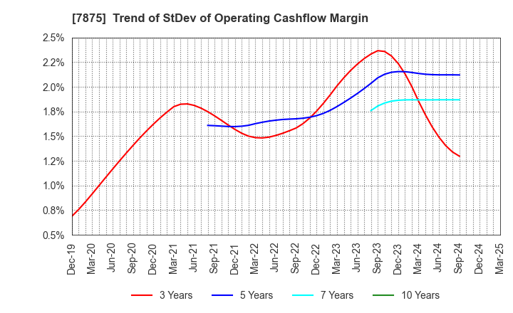 7875 TAKEDA iP HOLDINGS CO.,LTD.: Trend of StDev of Operating Cashflow Margin