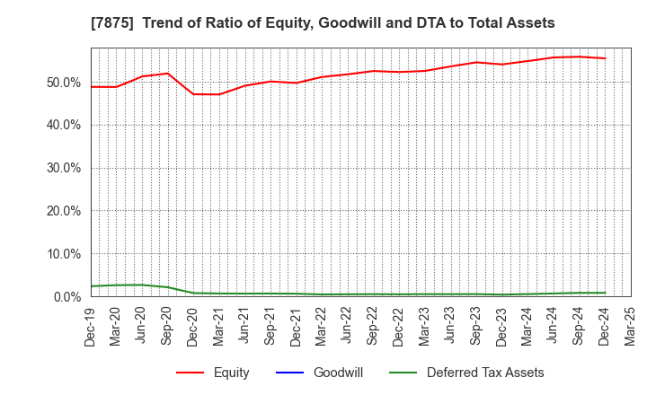 7875 TAKEDA iP HOLDINGS CO.,LTD.: Trend of Ratio of Equity, Goodwill and DTA to Total Assets