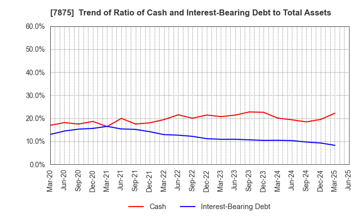 7875 TAKEDA iP HOLDINGS CO.,LTD.: Trend of Ratio of Cash and Interest-Bearing Debt to Total Assets