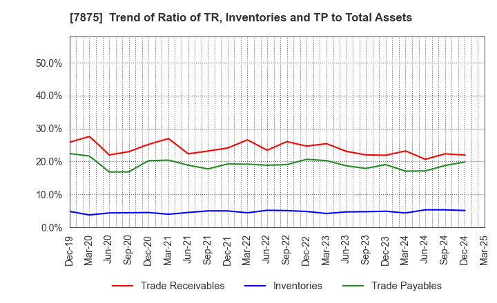 7875 TAKEDA iP HOLDINGS CO.,LTD.: Trend of Ratio of TR, Inventories and TP to Total Assets