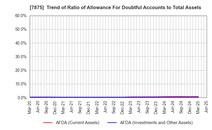 7875 TAKEDA iP HOLDINGS CO.,LTD.: Trend of Ratio of Allowance For Doubtful Accounts to Total Assets