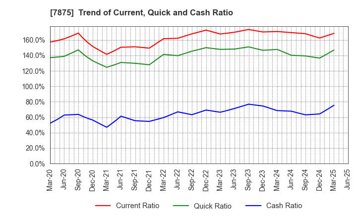 7875 TAKEDA iP HOLDINGS CO.,LTD.: Trend of Current, Quick and Cash Ratio