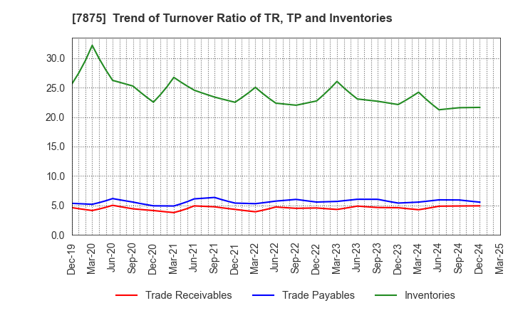 7875 TAKEDA iP HOLDINGS CO.,LTD.: Trend of Turnover Ratio of TR, TP and Inventories