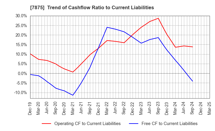 7875 TAKEDA iP HOLDINGS CO.,LTD.: Trend of Cashflow Ratio to Current Liabilities