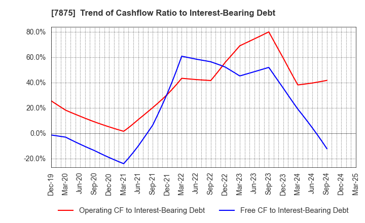 7875 TAKEDA iP HOLDINGS CO.,LTD.: Trend of Cashflow Ratio to Interest-Bearing Debt