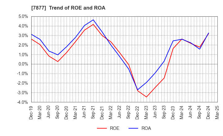 7877 EIDAI KAKO CO.,LTD.: Trend of ROE and ROA