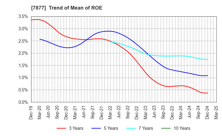 7877 EIDAI KAKO CO.,LTD.: Trend of Mean of ROE