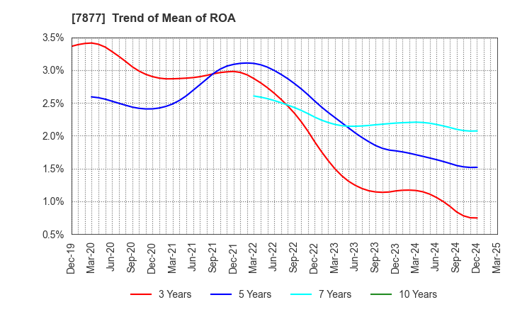 7877 EIDAI KAKO CO.,LTD.: Trend of Mean of ROA