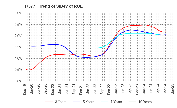 7877 EIDAI KAKO CO.,LTD.: Trend of StDev of ROE