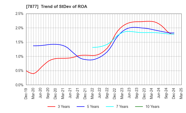 7877 EIDAI KAKO CO.,LTD.: Trend of StDev of ROA