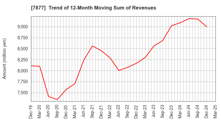 7877 EIDAI KAKO CO.,LTD.: Trend of 12-Month Moving Sum of Revenues