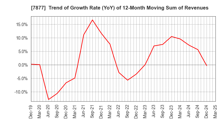 7877 EIDAI KAKO CO.,LTD.: Trend of Growth Rate (YoY) of 12-Month Moving Sum of Revenues
