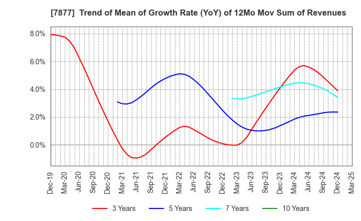 7877 EIDAI KAKO CO.,LTD.: Trend of Mean of Growth Rate (YoY) of 12Mo Mov Sum of Revenues
